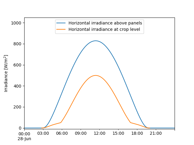 plot agrivoltaics ground irradiance