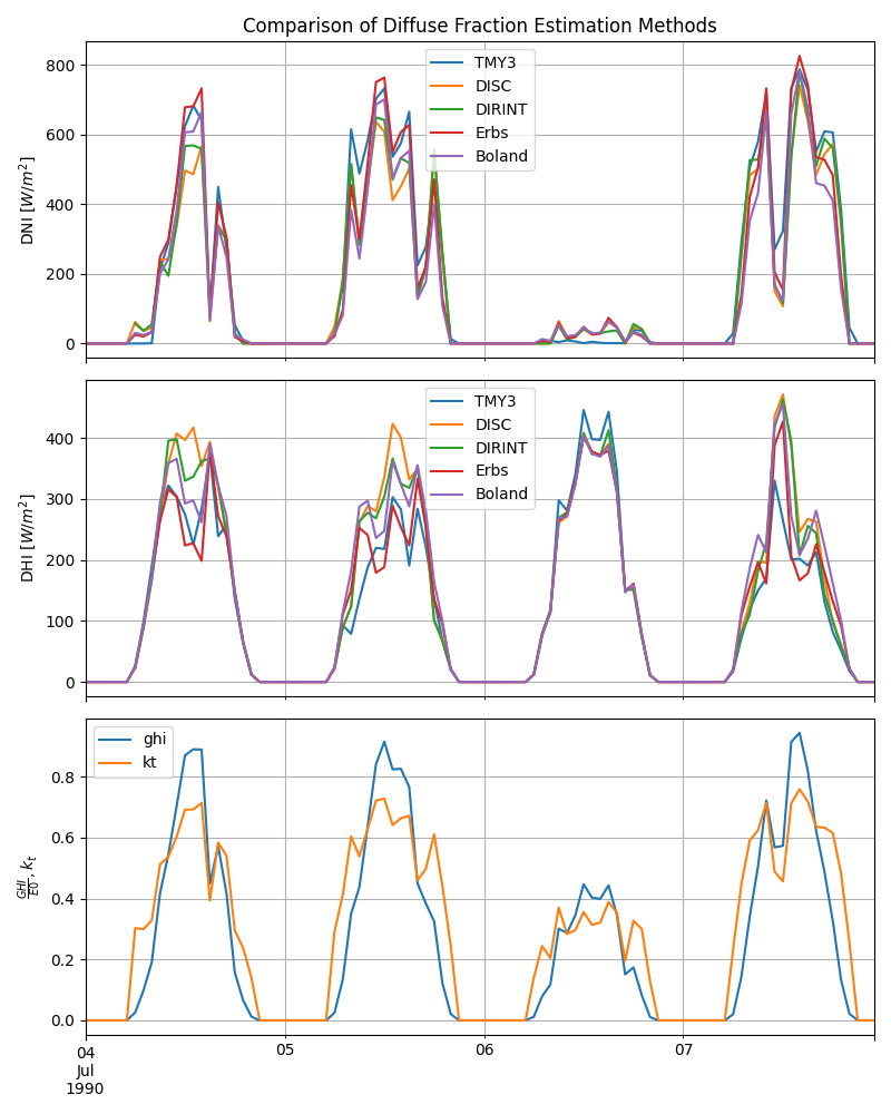 Comparison of Diffuse Fraction Estimation Methods