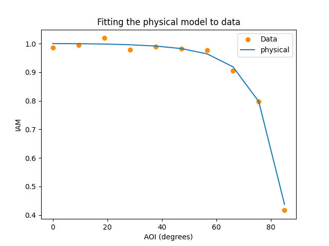 Fitting the physical model to data