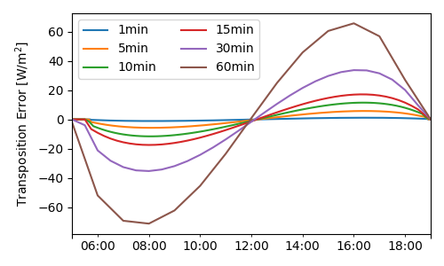 plot interval transposition error