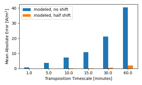 plot interval transposition error