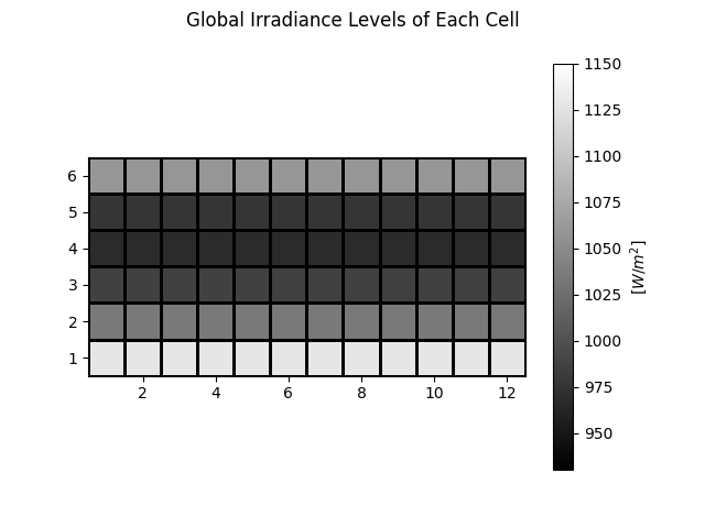 Global Irradiance Levels of Each Cell