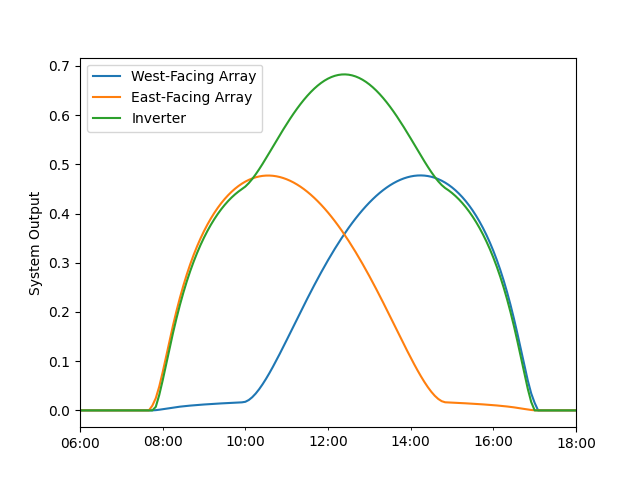 plot mixed orientation