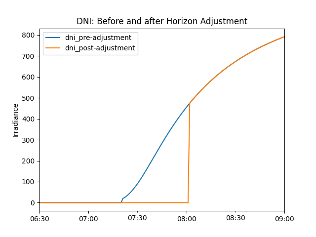 DNI: Before and after Horizon Adjustment