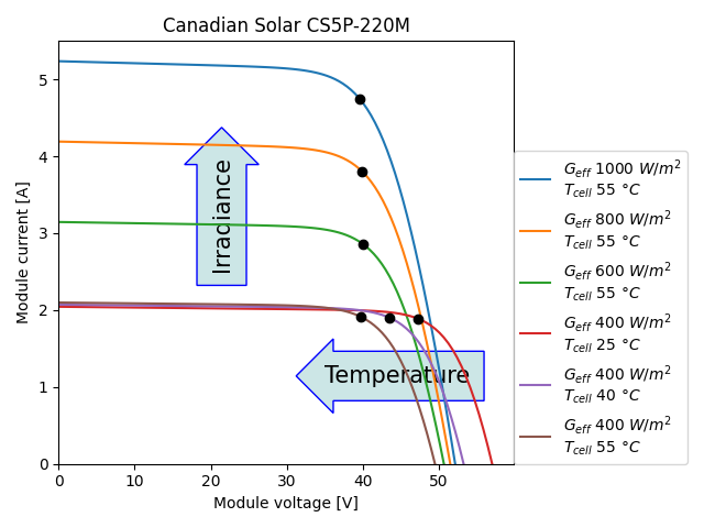 Canadian Solar CS5P-220M