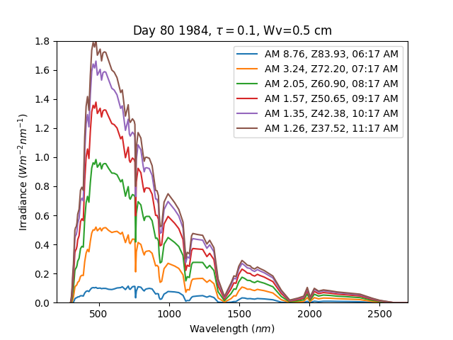 Day 80 1984, $\tau=0.1$, Wv=0.5 cm